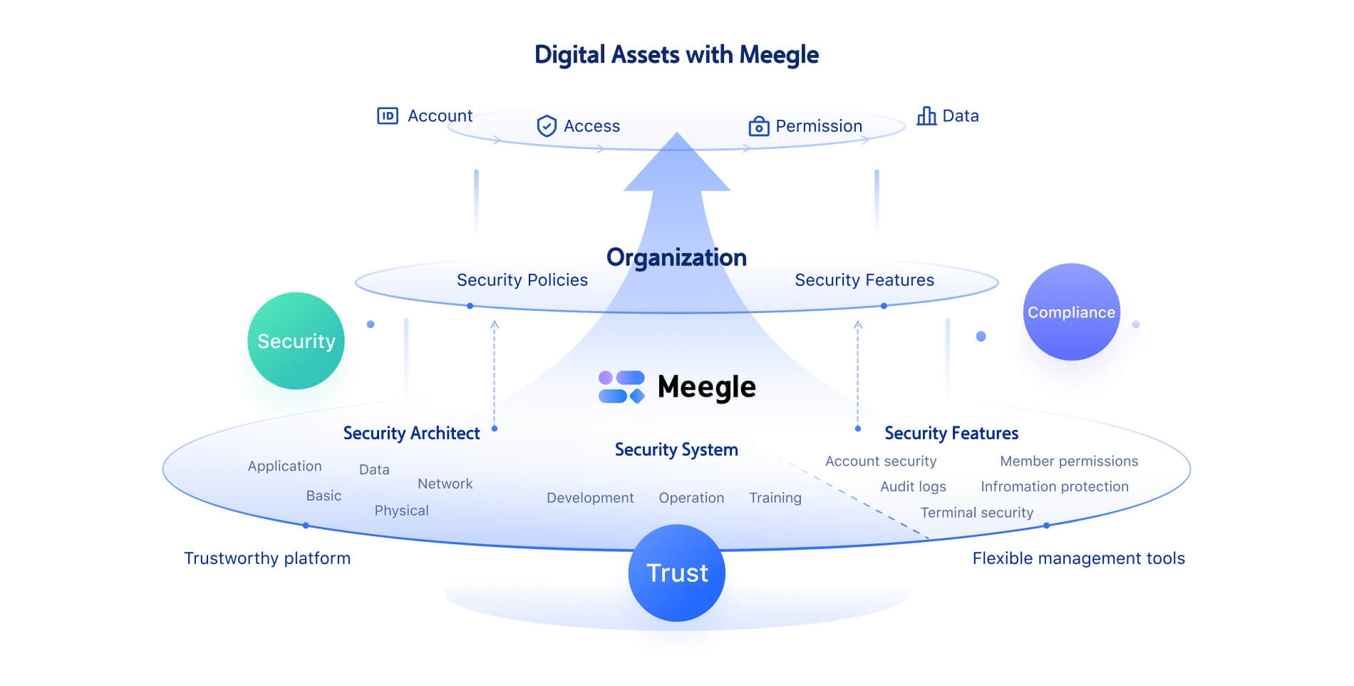Security compliance system overview